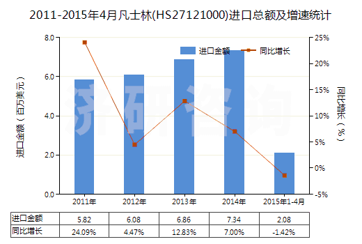 2011-2015年4月凡士林(HS27121000)進(jìn)口總額及增速統(tǒng)計(jì) 2011-2015年4月凡士林(HS27121000)進(jìn)口總額及增速統(tǒng)計(jì)